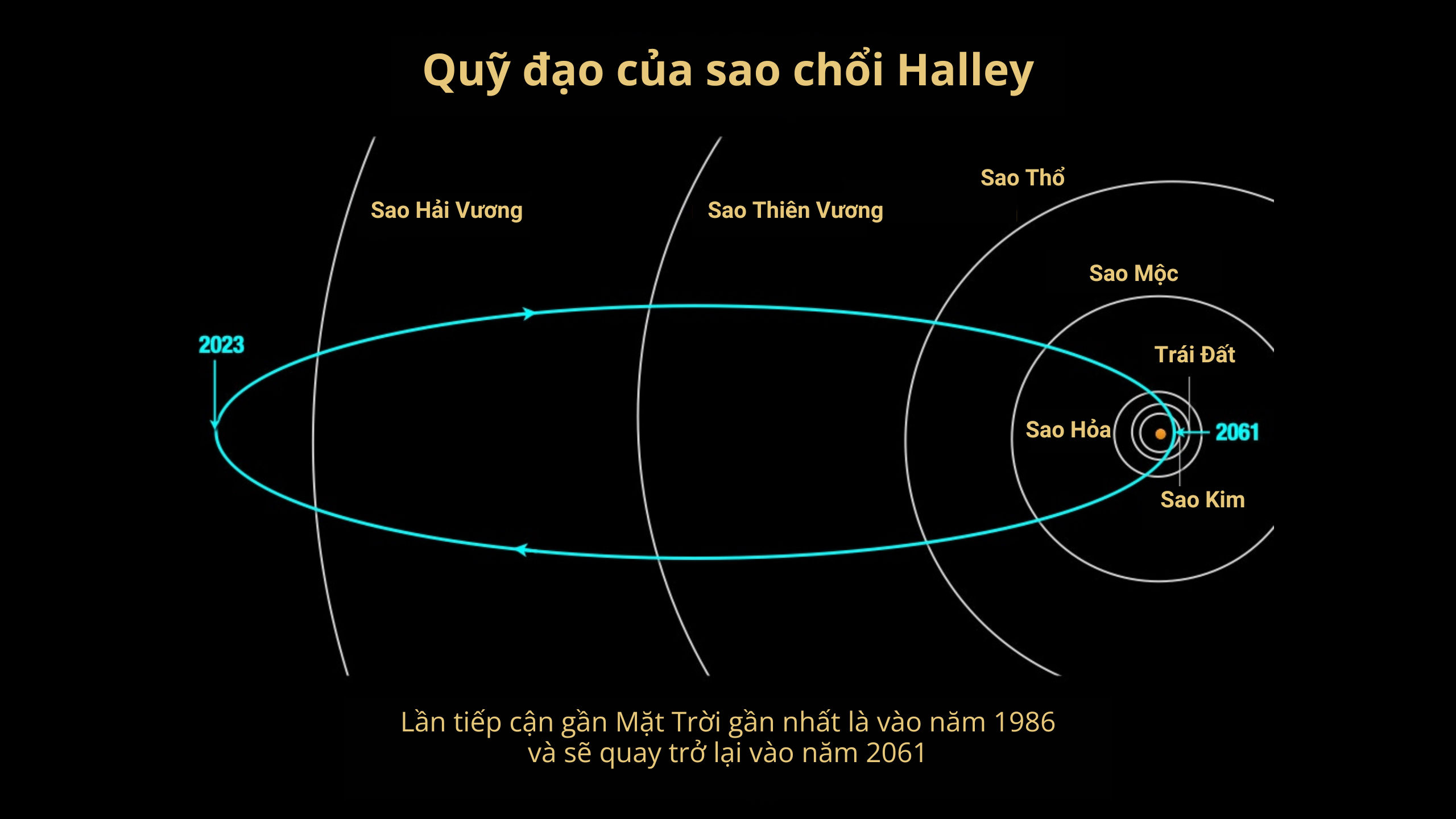 Sơ đồ mô phỏng quỹ đạo sao chổi Halley. Hình ảnh: Ian Ridpath.