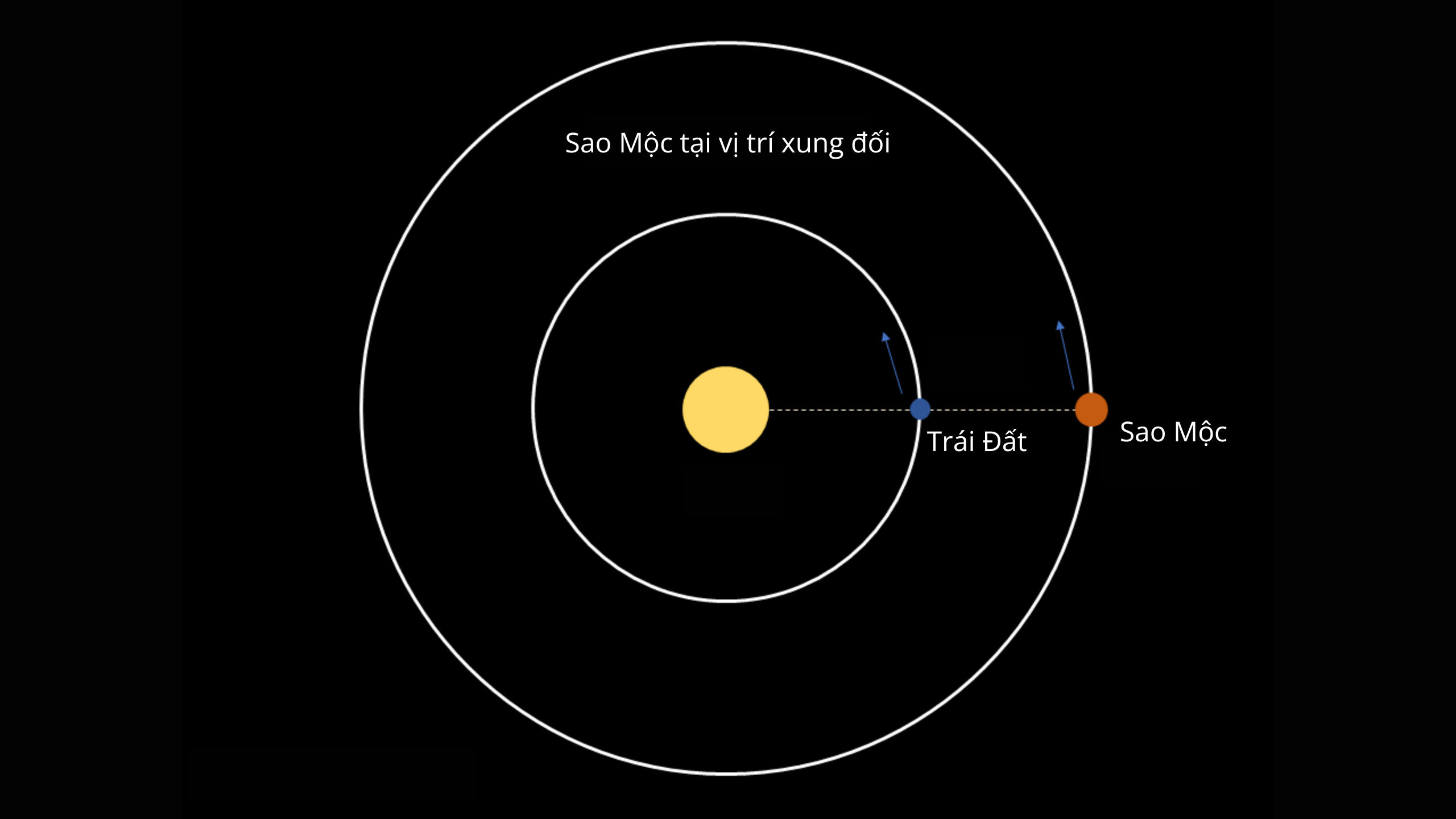 Sao Mộc ở vị trí xung đối