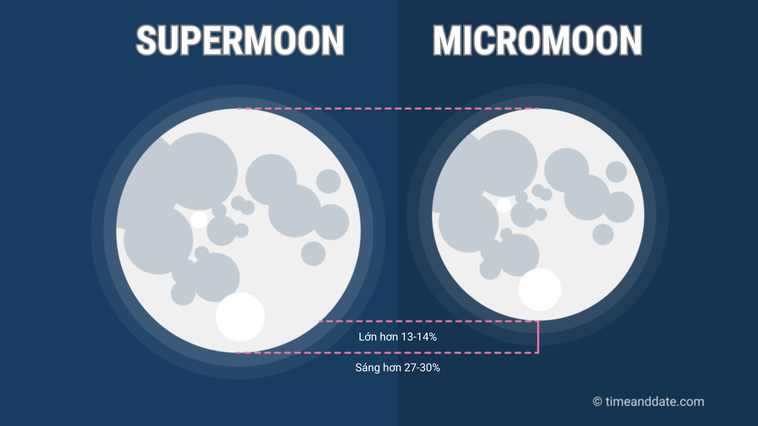 So sánh supermoon và micromoon