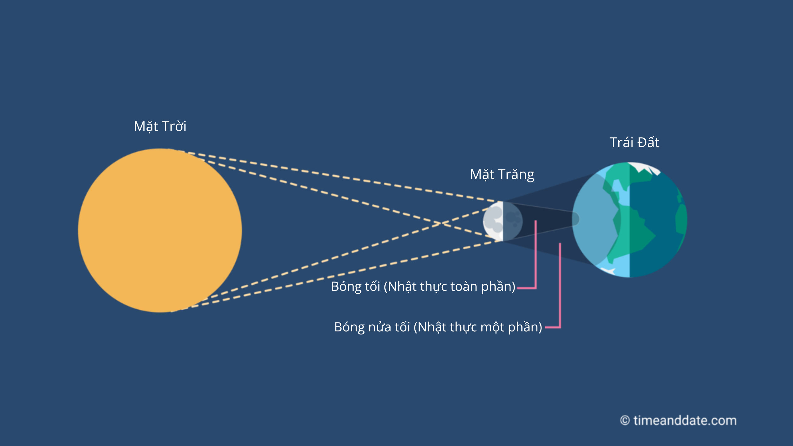 Nhật thực toàn phần