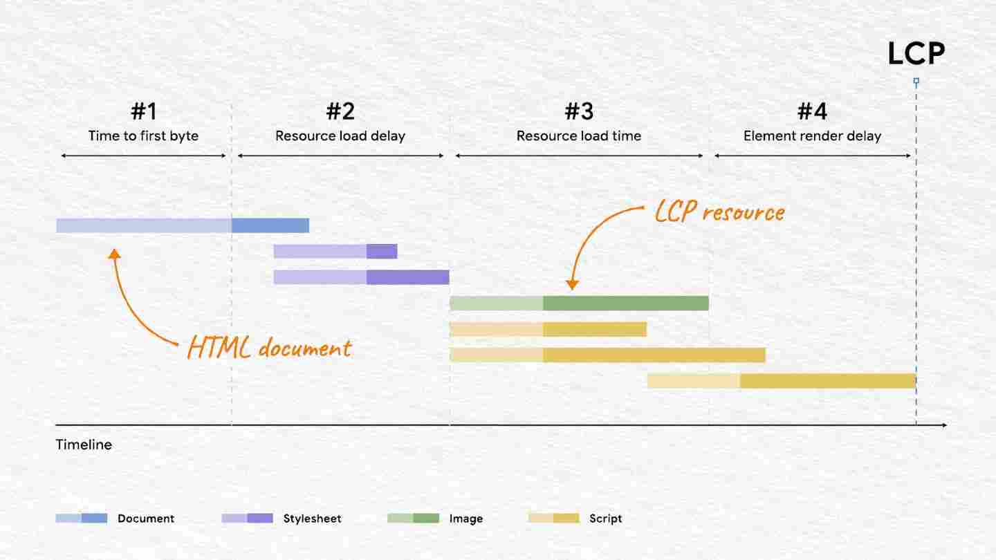 gambar untuk cara optimasi dan mengatasi largest contentful paint (lcp) yang lambat di pagespeed insights