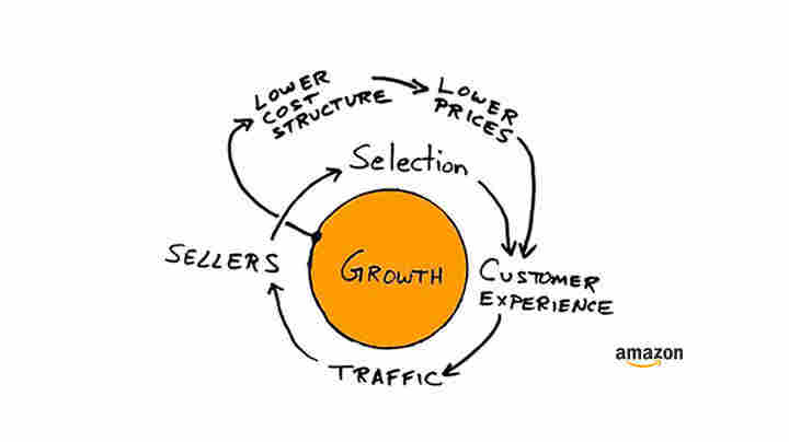 the Original Amazon Fly Wheel Model