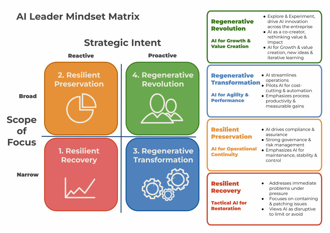 AI Leader Mindset Matrix 2X2