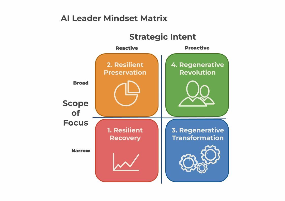 AI Leader Mindset Matrix 2X2