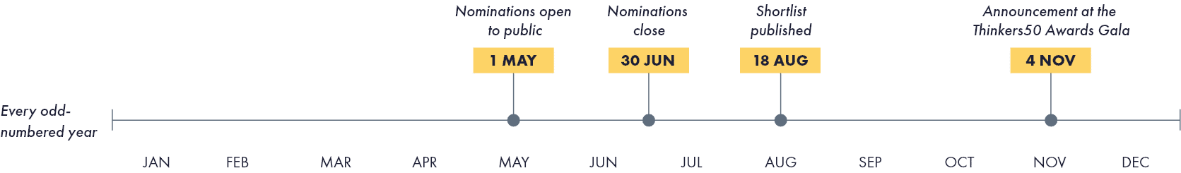 Future Readiness Timeline