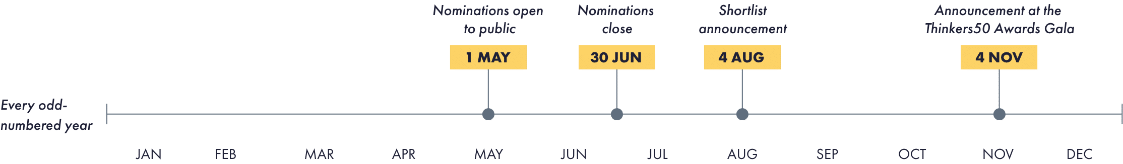 Future Readiness Timeline