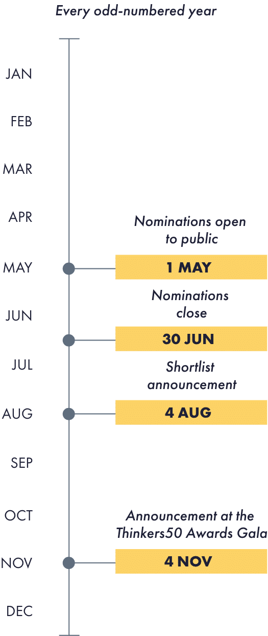 Future Readiness Timeliness