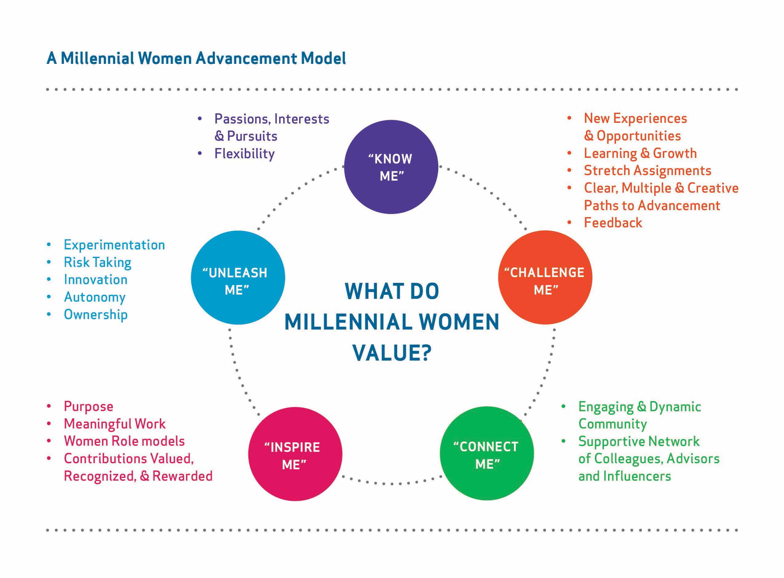 A millenial women advancement model, which tells what do millenial women value.