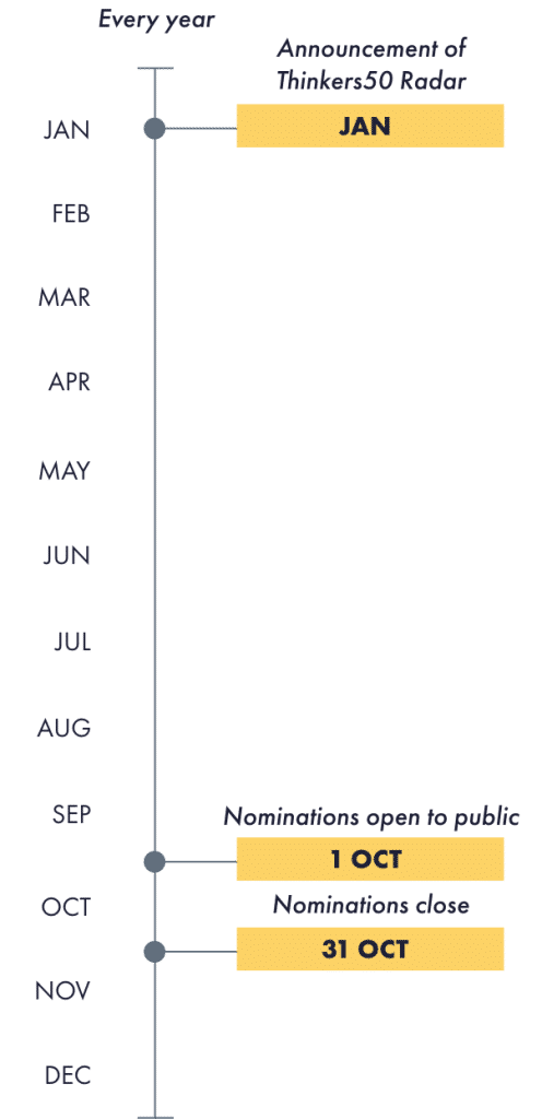 Thinkers50 Radar 2025 30 Emerging Management Thinkers
