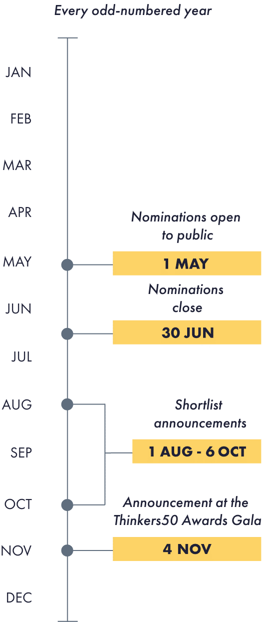 Nominations timeline