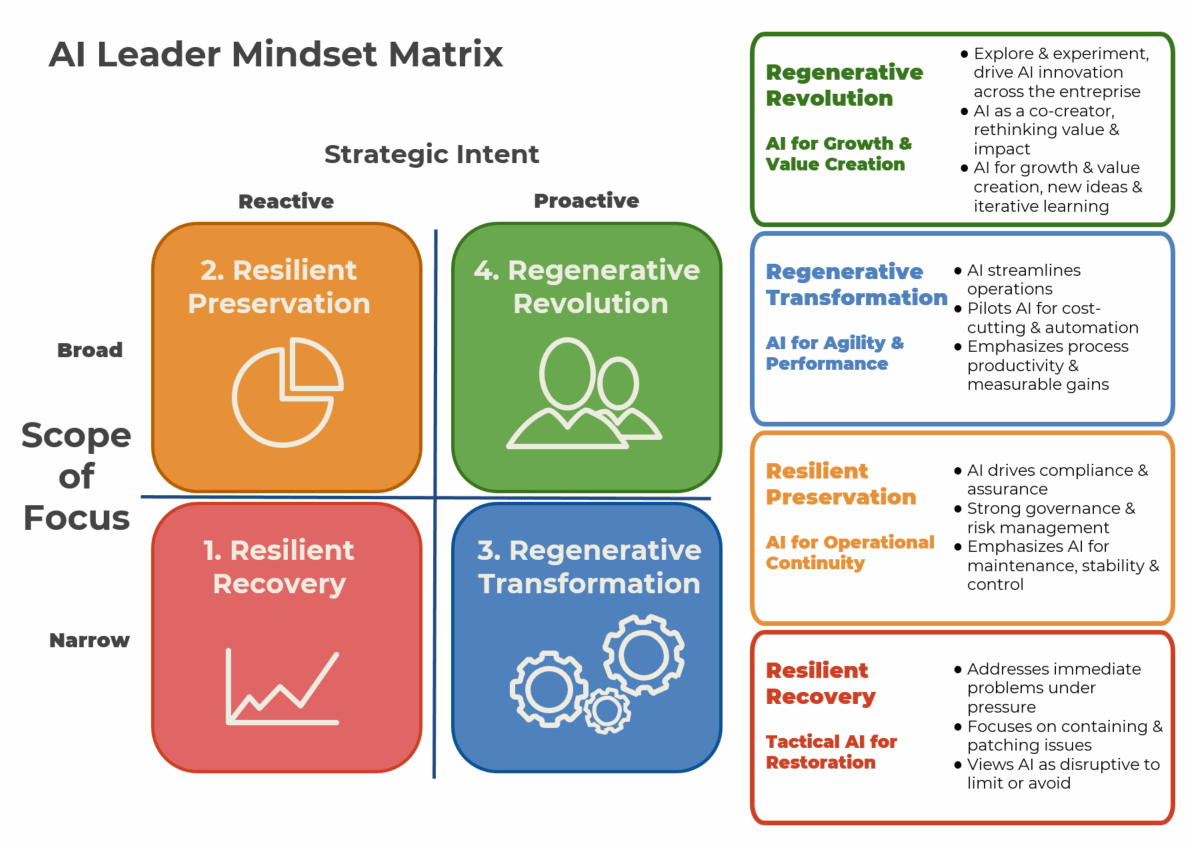 AI Leader Mindset Matrix 2X2
