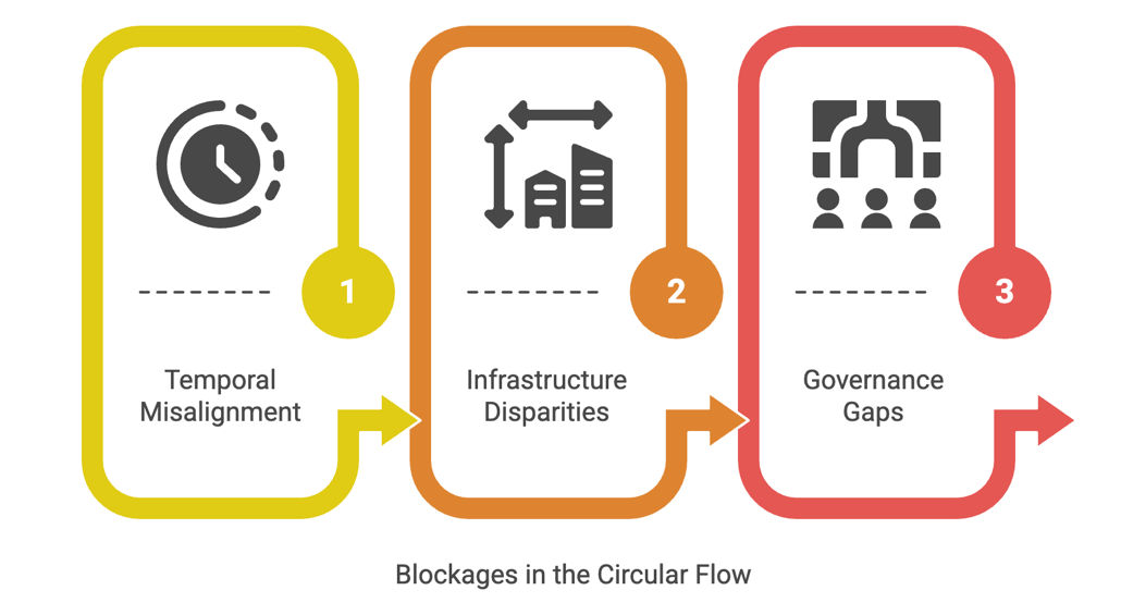 Blockages in the Circular Flow