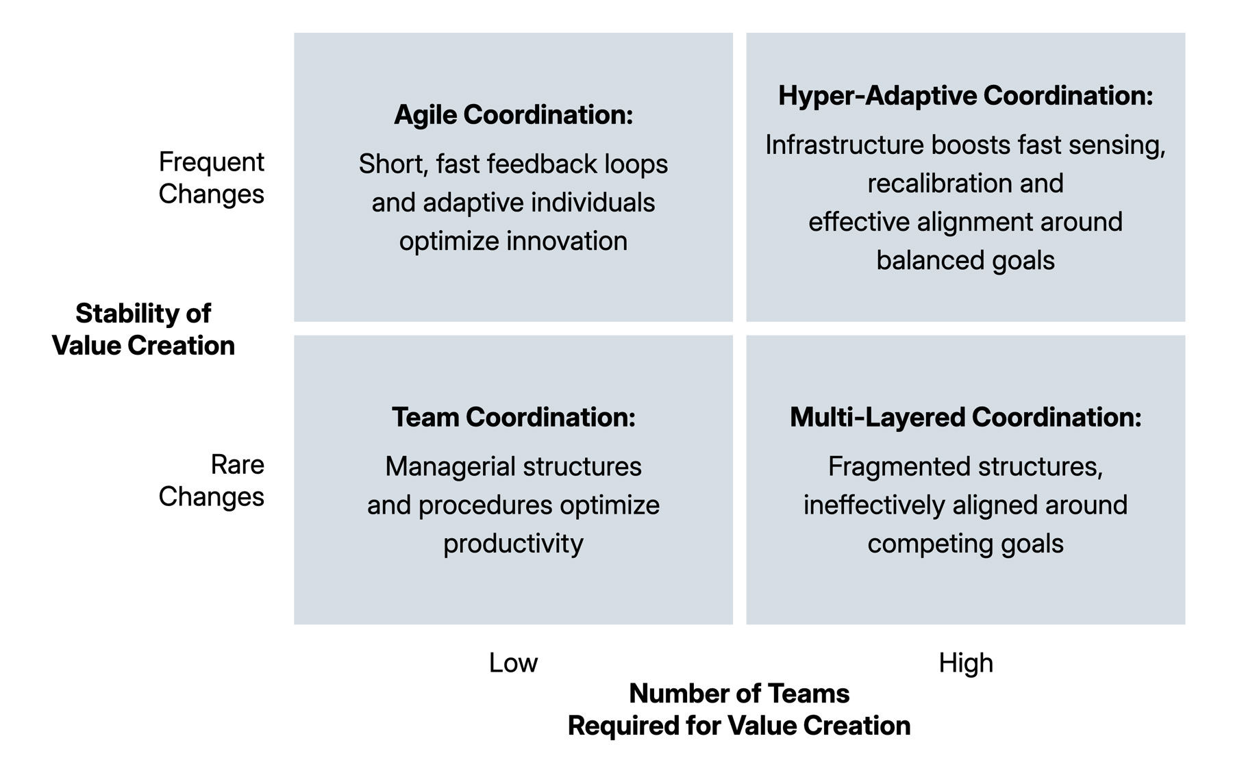 Coordination requirements across scale and environmental dynamism