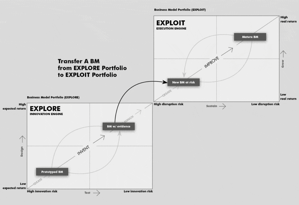 Execution engine and innovation engine