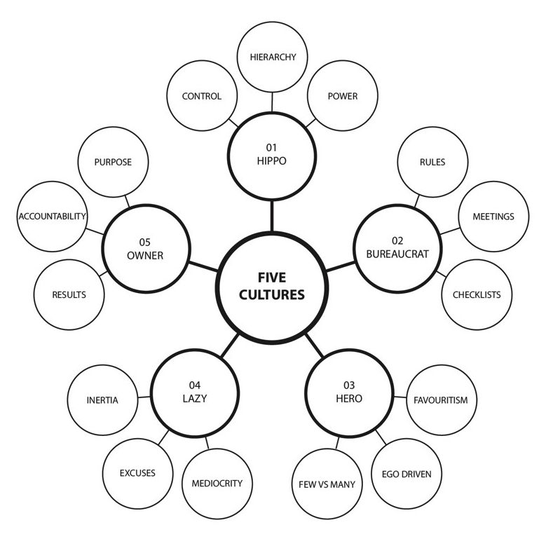 Five Cultures Graph