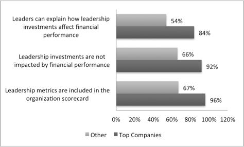 Figure 1.1: Top Companies have a business case that is explicitly linked to financial performance—but not impacted by it.