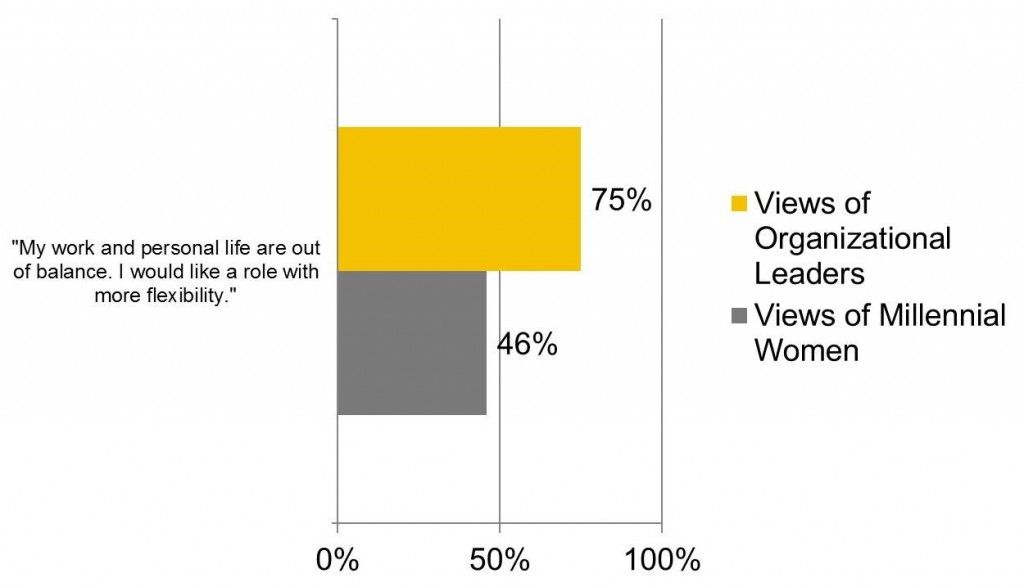 Chart of reasons why women leave organizations
