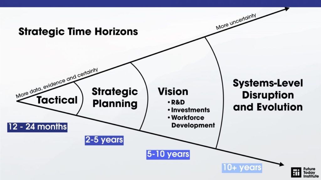 strategic time horizons