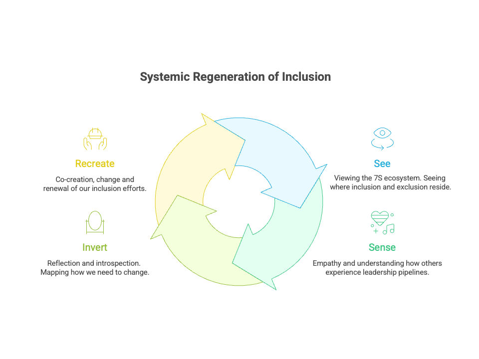 Systemic Regeneration of Inclusion Diagram