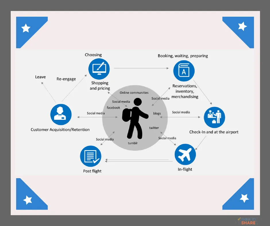 In-depth Comprehension of Customer Journey 