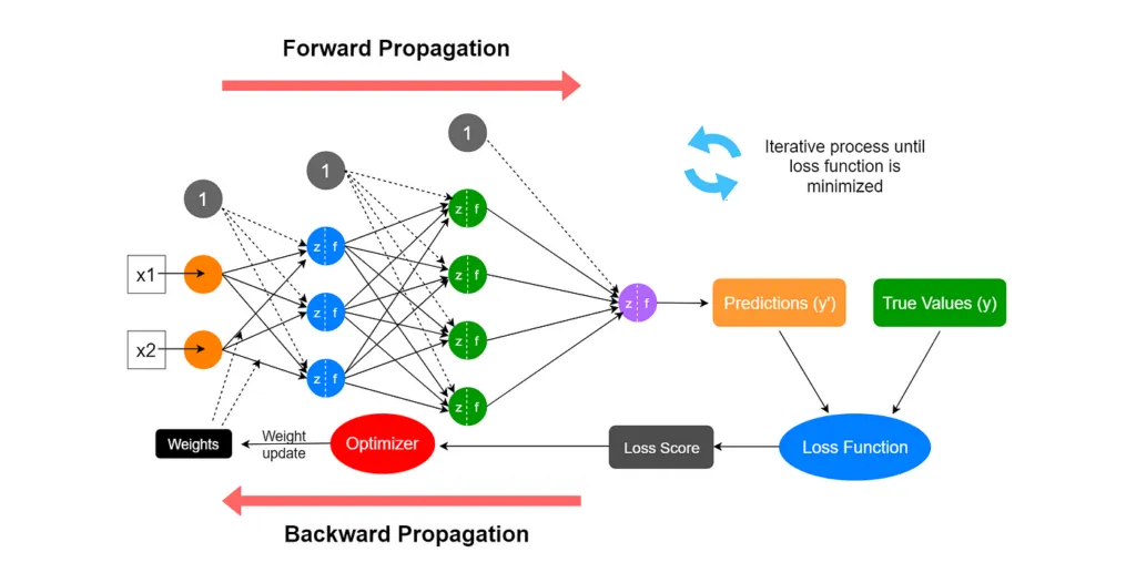 Backpropagation