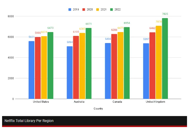 Netflix Stats