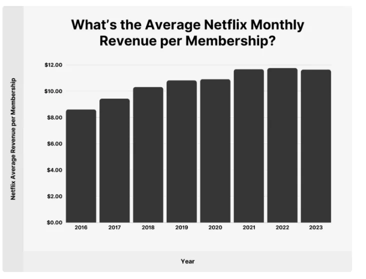 Netflix Stats