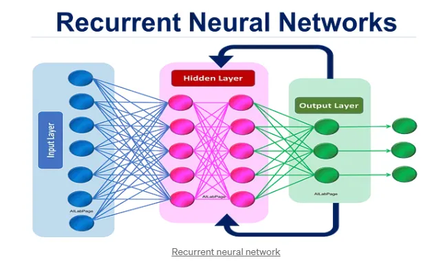 Recurrent Neural Network