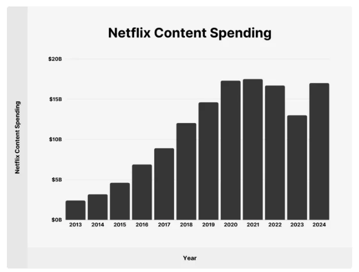 Netflix Stats