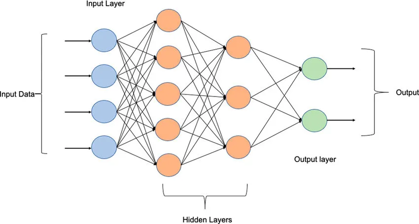 Multilayer Perceptron (MLP)