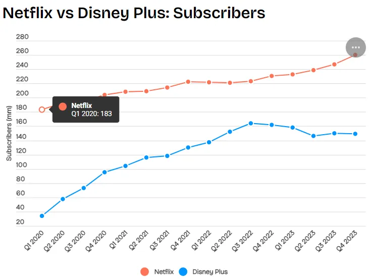 Netflix Stats