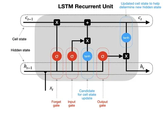 Long Short-Term Memory (LSTM)