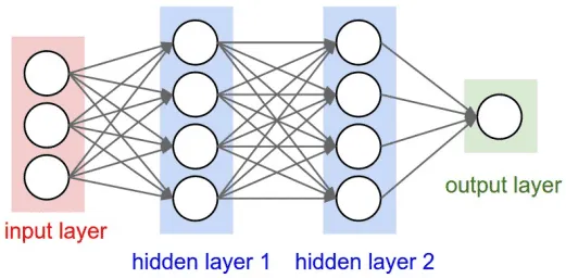 Feedforward Networks