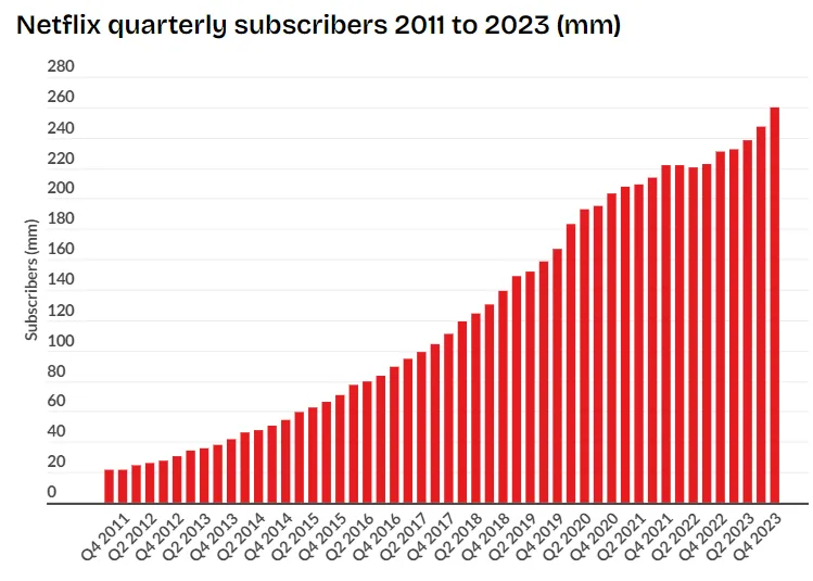 Netflix Stats