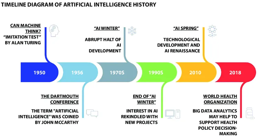 Artificial Intelligence (AI)