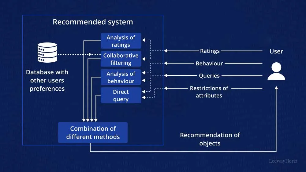 Data-driven Designs