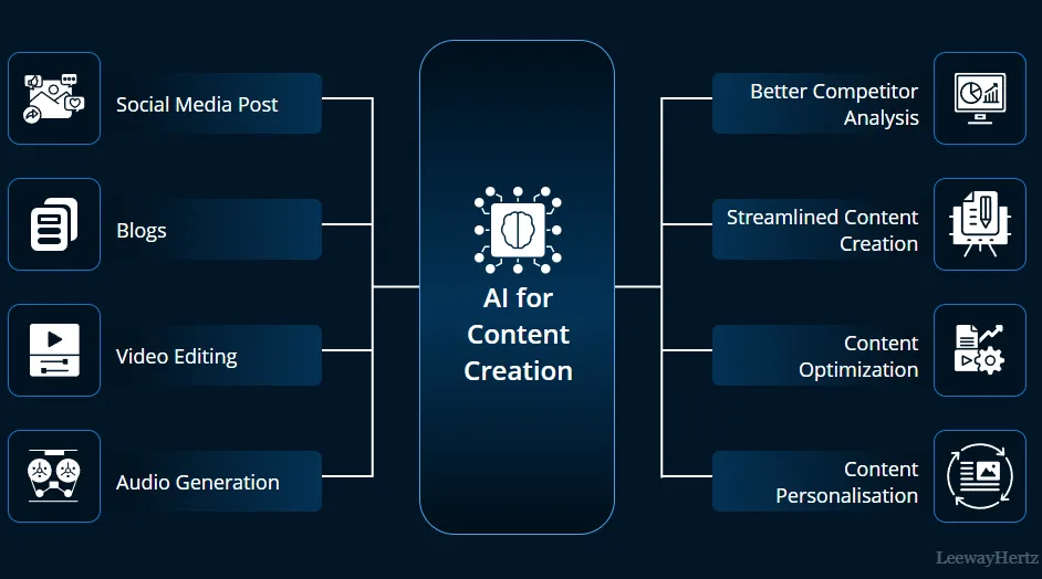 Content Creation