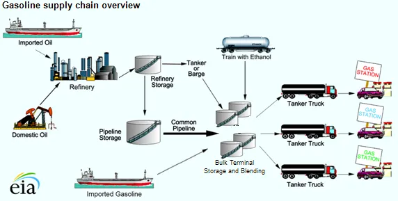 Supply Chain Management