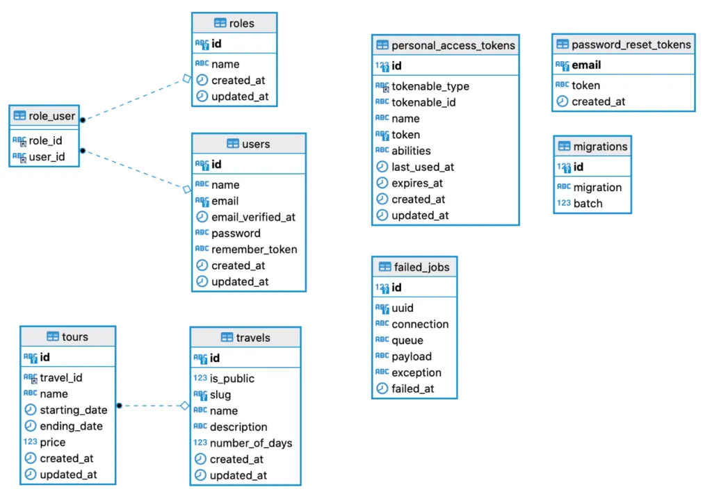 Database Migrations