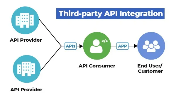 Third-Party API