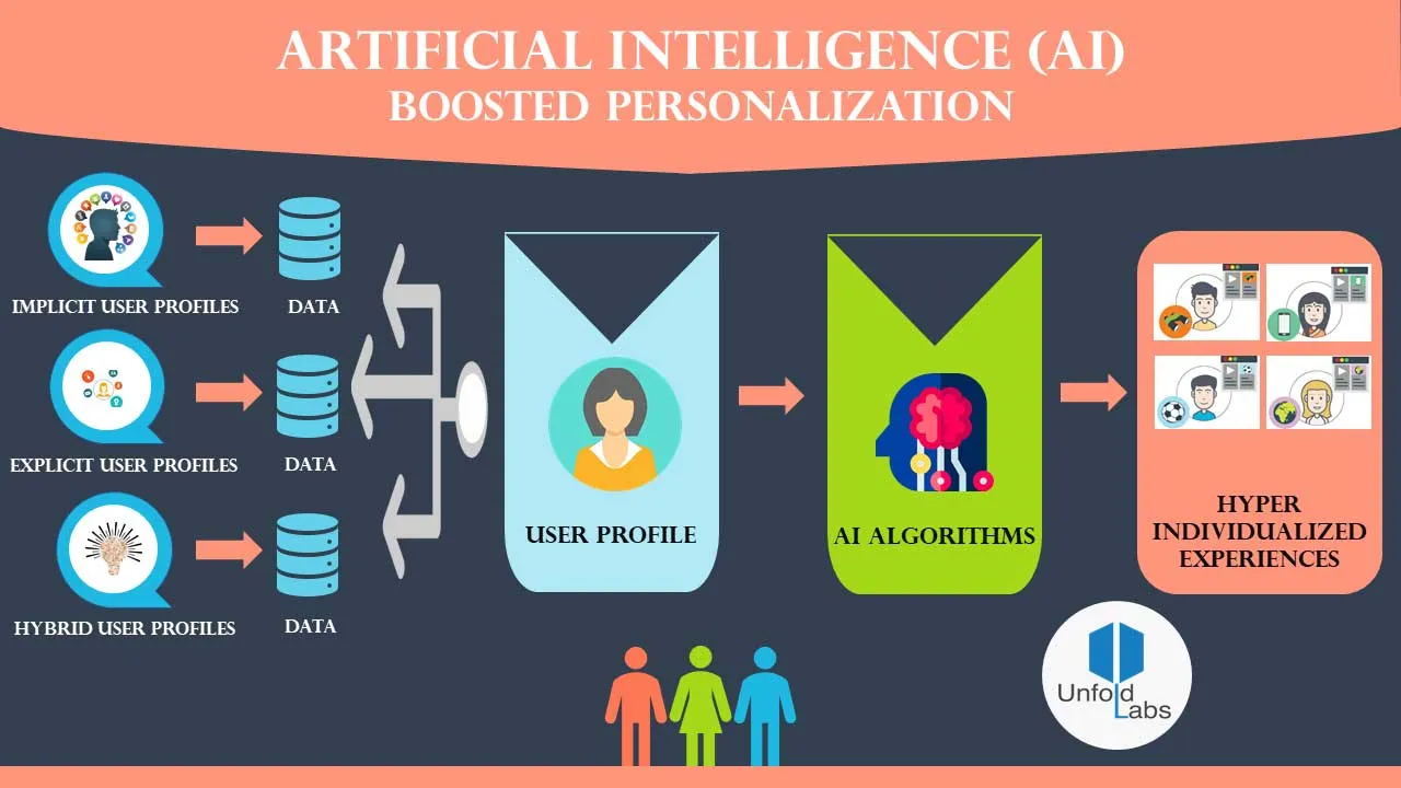 Personalization