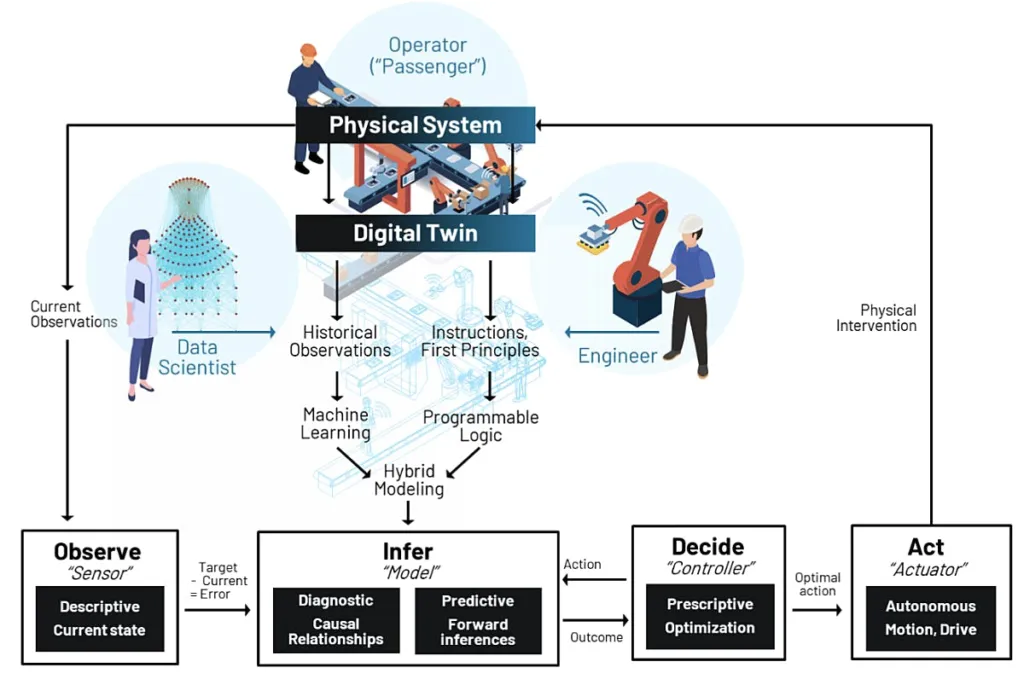 Manufacturing Automation