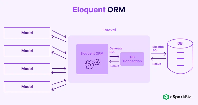 Built-In ORM 
