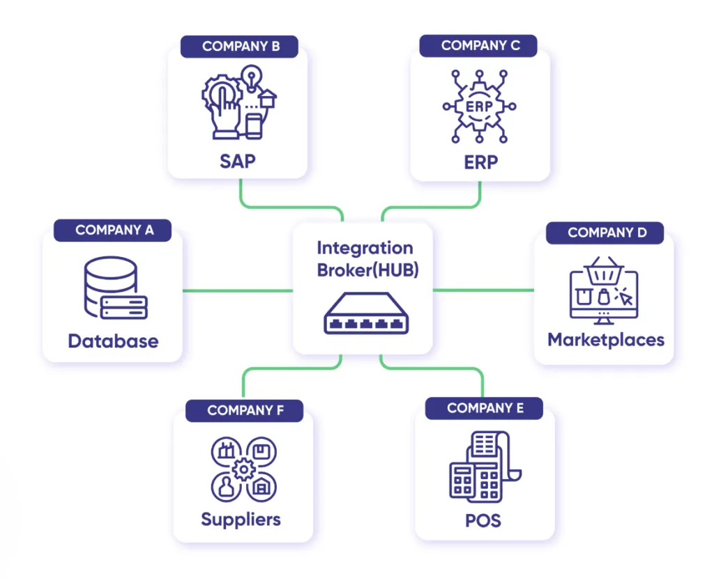 Point-To-Point Integrations
