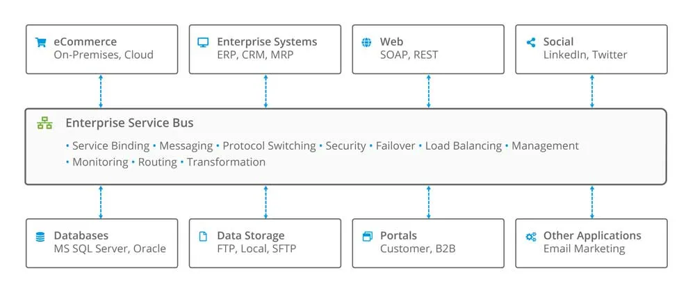 Enterprise Service Bus (ESB) Integrations