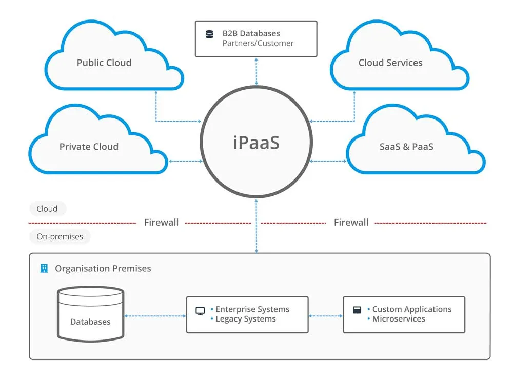 Integration Platform as A Service(iPaaS)