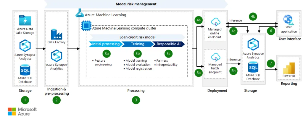 Risk Management