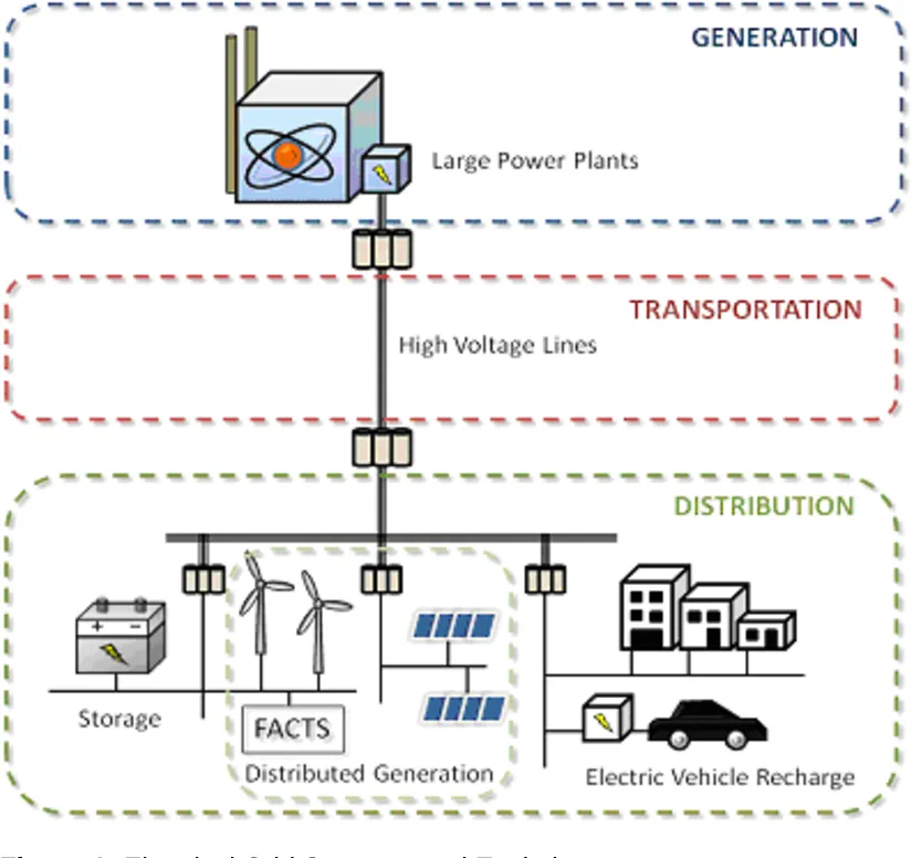 Energy Management