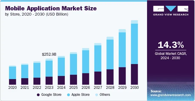 App Development Stats