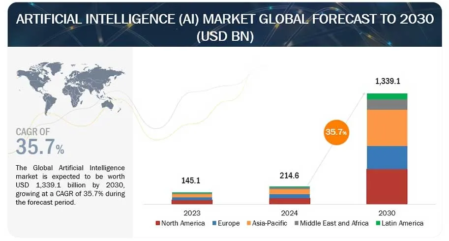 market presence of AI
